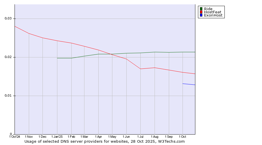 Historical trends in the usage of Ride vs. HostFeat vs. ExonHost