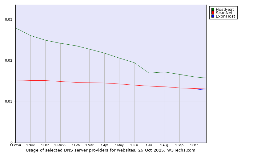Historical trends in the usage of HostFeat vs. ScanNet vs. ExonHost