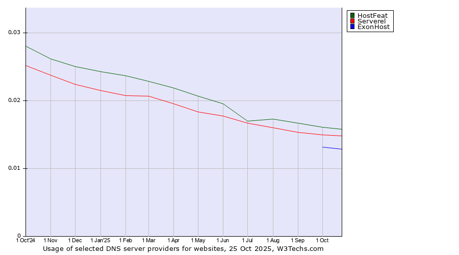 Historical trends in the usage of HostFeat vs. Serverel vs. ExonHost