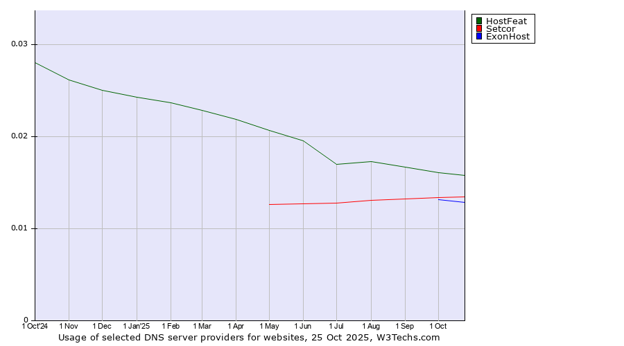 Historical trends in the usage of HostFeat vs. Setcor vs. ExonHost