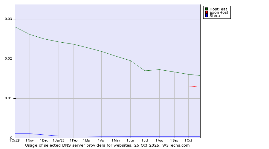 Historical trends in the usage of HostFeat vs. ExonHost vs. Sfera