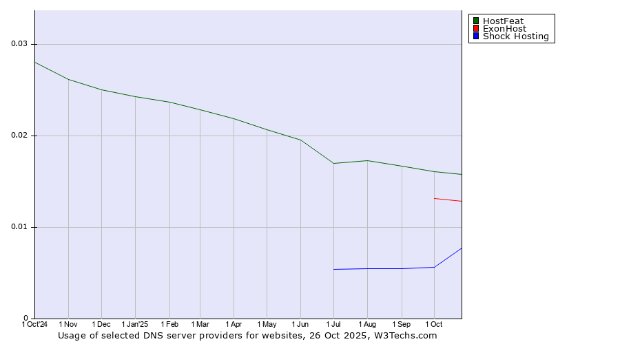 Historical trends in the usage of HostFeat vs. ExonHost vs. Shock Hosting