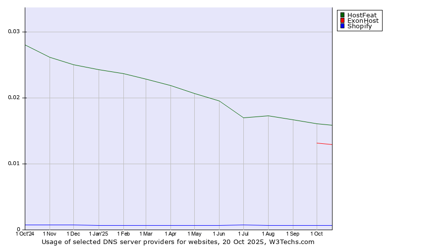 Historical trends in the usage of HostFeat vs. ExonHost vs. Shopify