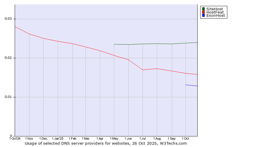 Historical trends in the usage of SiteHost vs. HostFeat vs. ExonHost