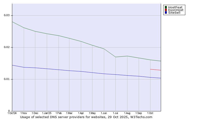 Historical trends in the usage of HostFeat vs. ExonHost vs. SiteSell
