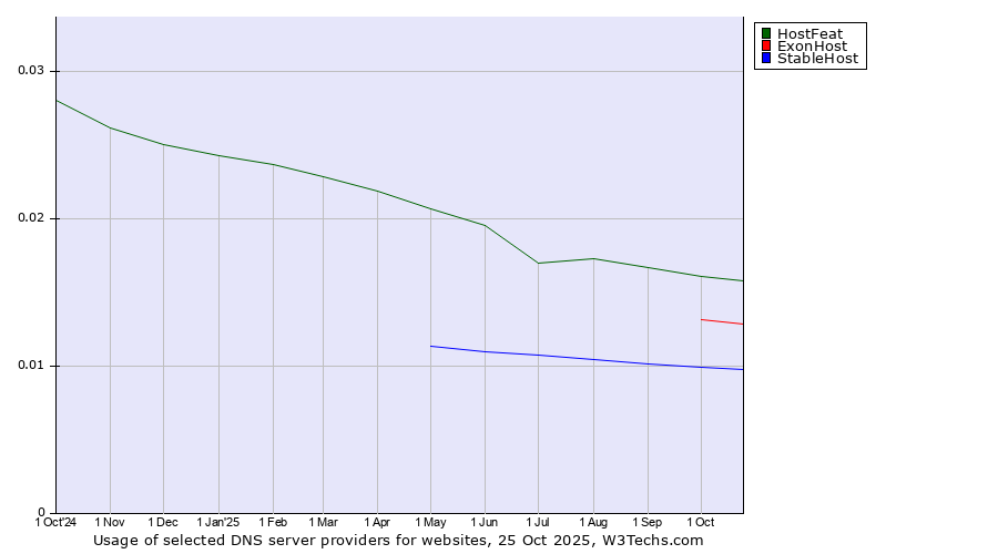 Historical trends in the usage of HostFeat vs. ExonHost vs. StableHost