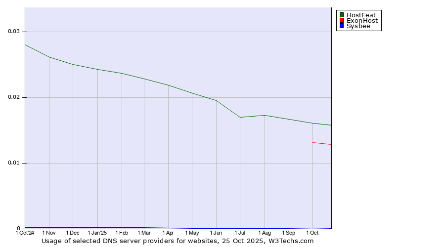 Historical trends in the usage of HostFeat vs. ExonHost vs. Sysbee