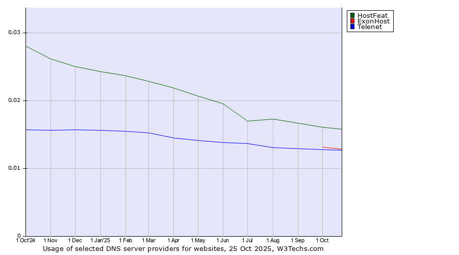 Historical trends in the usage of HostFeat vs. ExonHost vs. Telenet