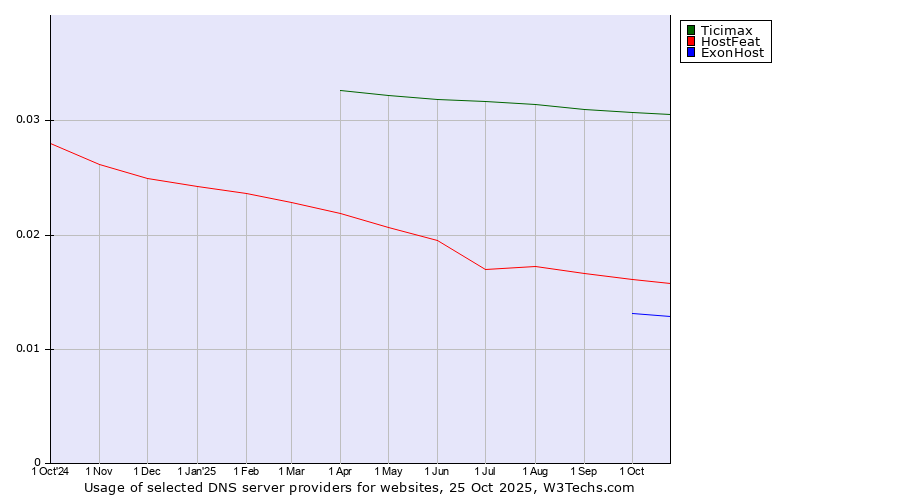 Historical trends in the usage of Ticimax vs. HostFeat vs. ExonHost