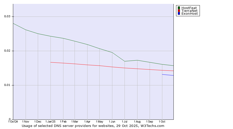 Historical trends in the usage of HostFeat vs. TierraNet vs. ExonHost