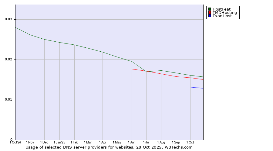 Historical trends in the usage of HostFeat vs. TMDHosting vs. ExonHost