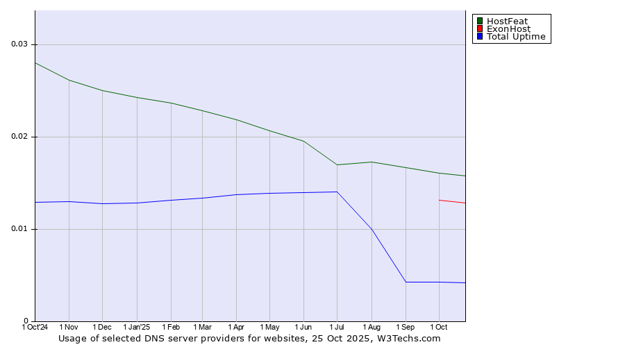 Historical trends in the usage of HostFeat vs. ExonHost vs. Total Uptime