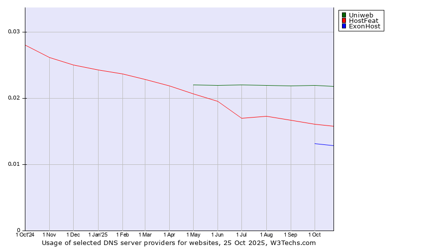 Historical trends in the usage of Uniweb vs. HostFeat vs. ExonHost