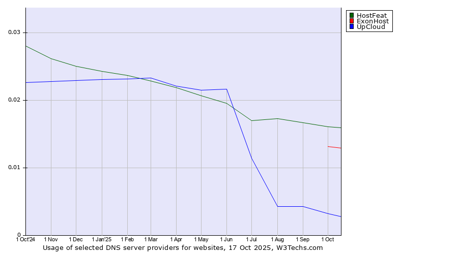 Historical trends in the usage of HostFeat vs. ExonHost vs. UpCloud