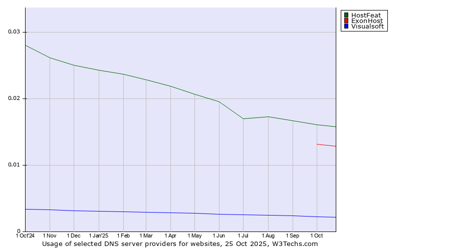 Historical trends in the usage of HostFeat vs. ExonHost vs. Visualsoft