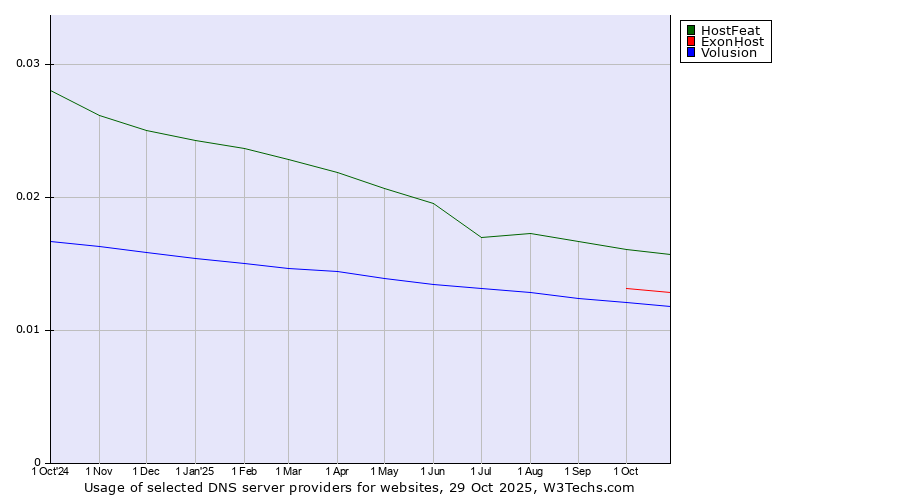 Historical trends in the usage of HostFeat vs. ExonHost vs. Volusion