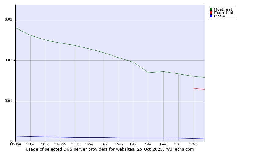 Historical trends in the usage of HostFeat vs. ExonHost vs. Opti9