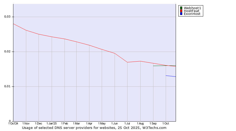 Historical trends in the usage of Webhost1 vs. HostFeat vs. ExonHost