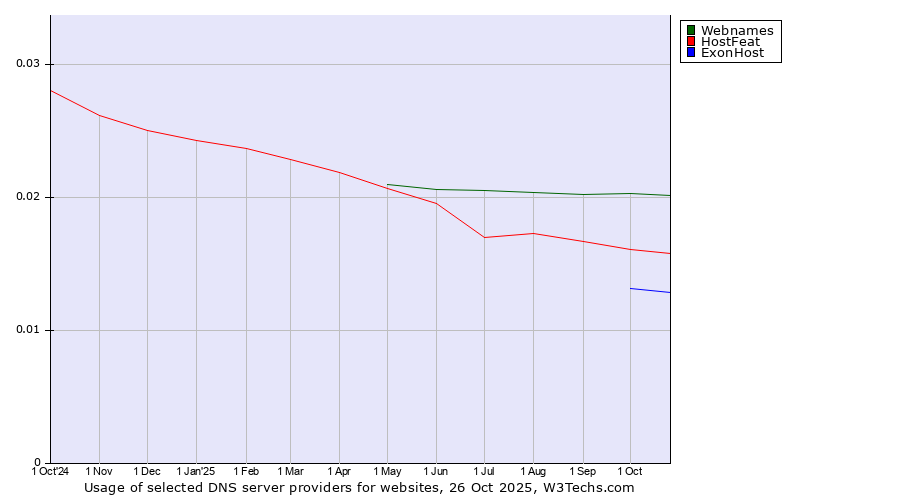 Historical trends in the usage of Webnames vs. HostFeat vs. ExonHost