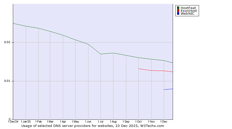 Historical trends in the usage of HostFeat vs. ExonHost vs. WebNIC