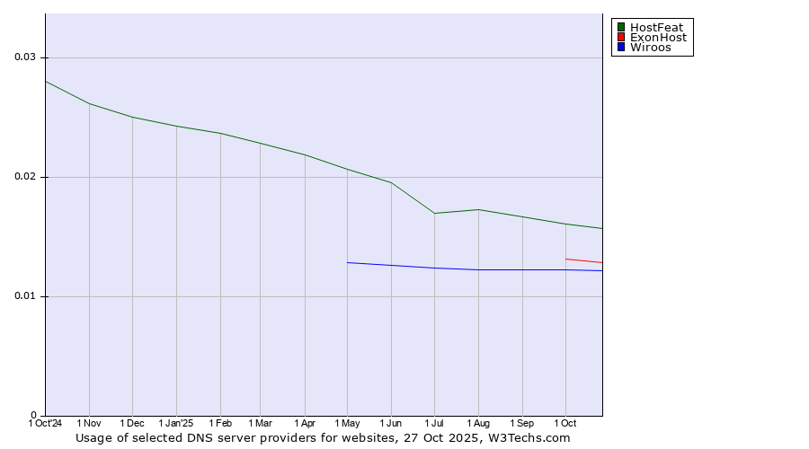 Historical trends in the usage of HostFeat vs. ExonHost vs. Wiroos