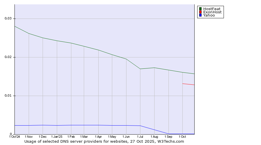 Historical trends in the usage of HostFeat vs. ExonHost vs. Yahoo