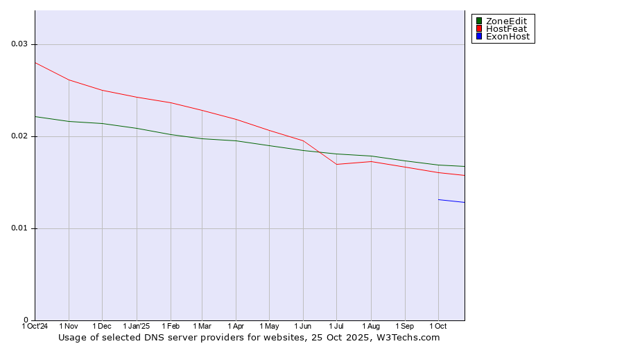 Historical trends in the usage of ZoneEdit vs. HostFeat vs. ExonHost