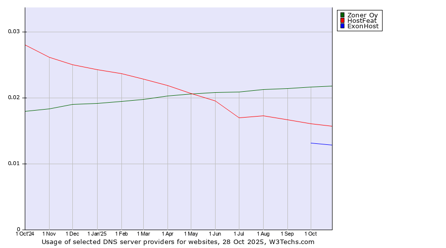Historical trends in the usage of Zoner Oy vs. HostFeat vs. ExonHost