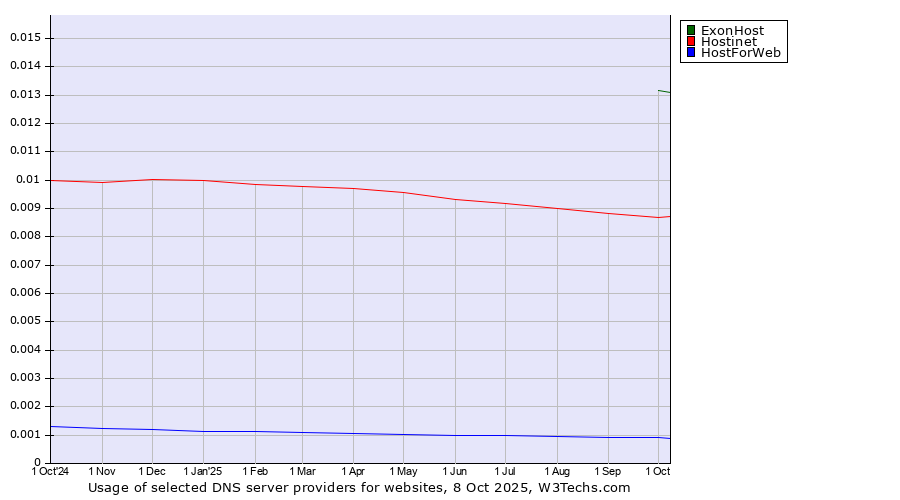 Historical trends in the usage of ExonHost vs. Hostinet vs. HostForWeb