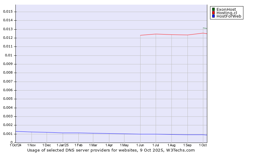 Historical trends in the usage of ExonHost vs. Hosting.cl vs. HostForWeb