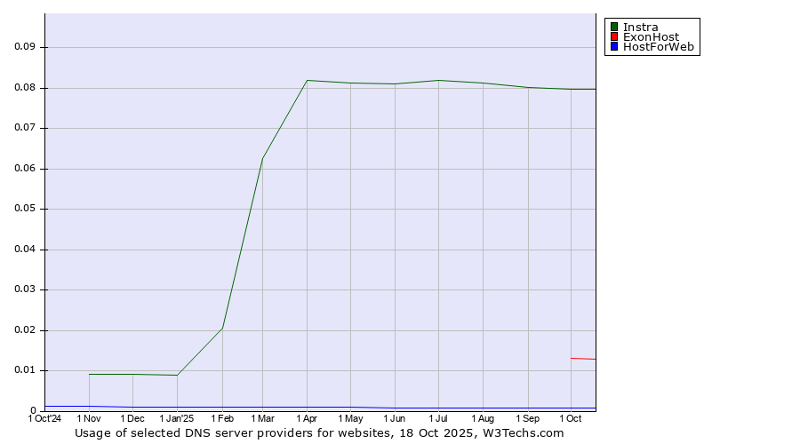 Historical trends in the usage of Instra vs. ExonHost vs. HostForWeb