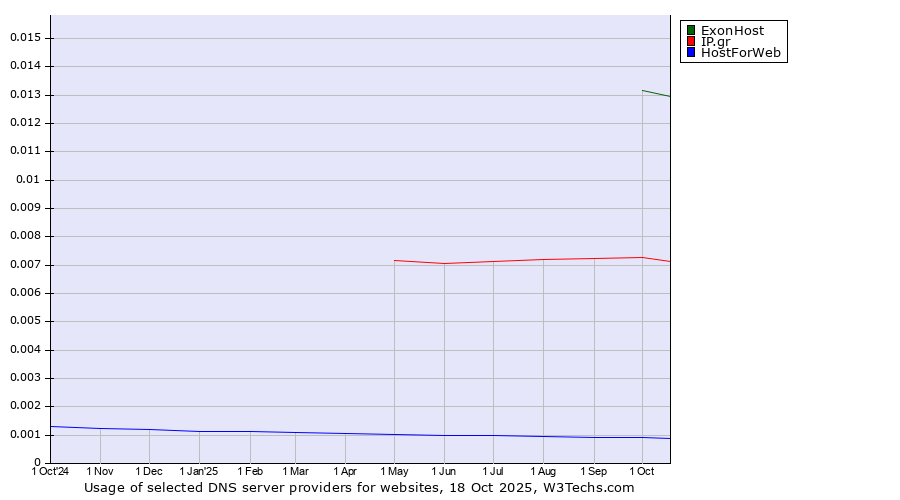 Historical trends in the usage of ExonHost vs. IP.gr vs. HostForWeb