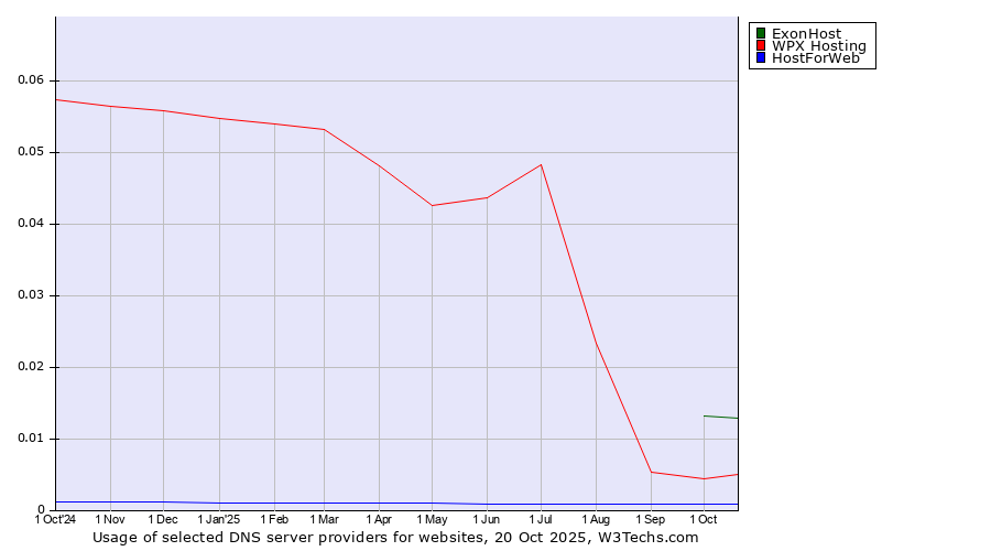 Historical trends in the usage of ExonHost vs. WPX Hosting vs. HostForWeb