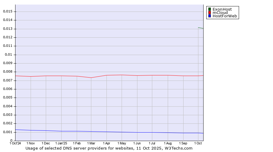 Historical trends in the usage of ExonHost vs. mCloud vs. HostForWeb