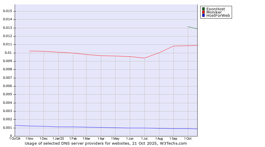 Historical trends in the usage of ExonHost vs. Moniker vs. HostForWeb