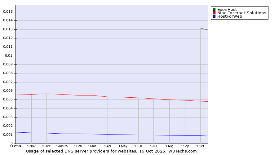 Historical trends in the usage of ExonHost vs. Nine Internet Solutions vs. HostForWeb