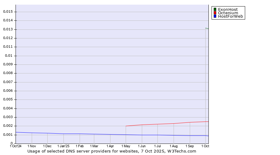 Historical trends in the usage of ExonHost vs. Octenium vs. HostForWeb