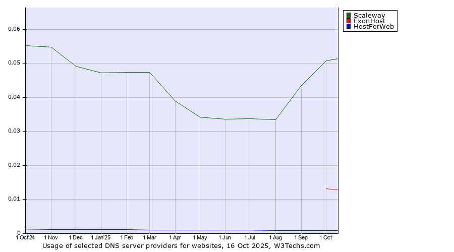 Historical trends in the usage of Scaleway vs. ExonHost vs. HostForWeb