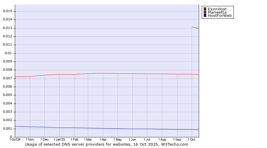Historical trends in the usage of ExonHost vs. Planeetta vs. HostForWeb