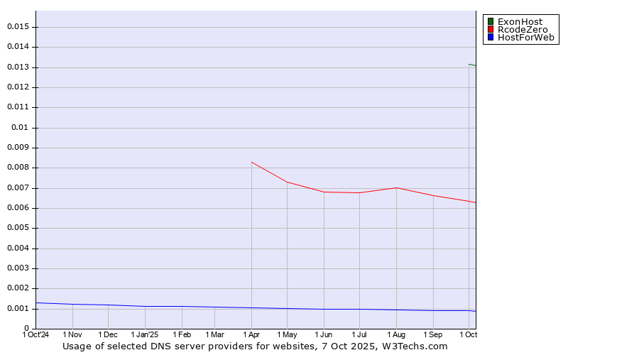 Historical trends in the usage of ExonHost vs. RcodeZero vs. HostForWeb