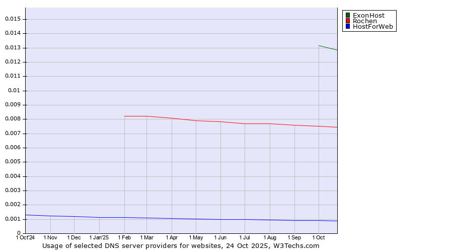 Historical trends in the usage of ExonHost vs. Rochen vs. HostForWeb