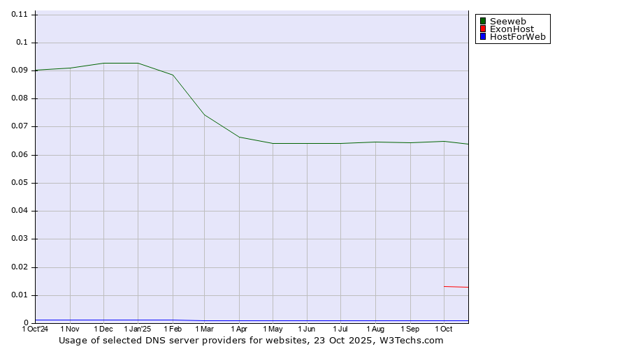 Historical trends in the usage of Seeweb vs. ExonHost vs. HostForWeb
