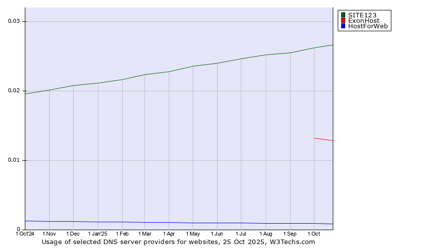 Historical trends in the usage of SITE123 vs. ExonHost vs. HostForWeb