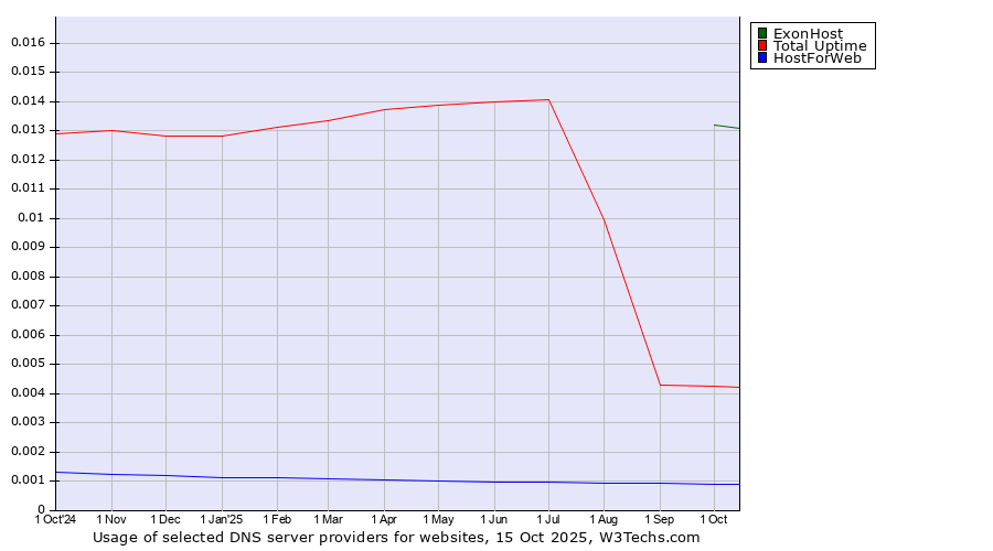 Historical trends in the usage of ExonHost vs. Total Uptime vs. HostForWeb