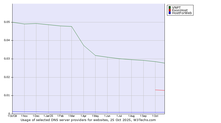 Historical trends in the usage of VNPT vs. ExonHost vs. HostForWeb