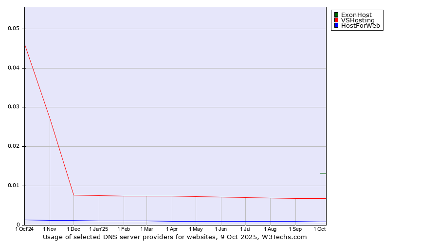 Historical trends in the usage of ExonHost vs. VSHosting vs. HostForWeb