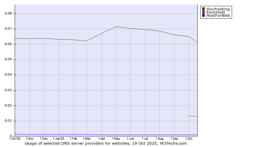 Historical trends in the usage of Yourhosting vs. ExonHost vs. HostForWeb