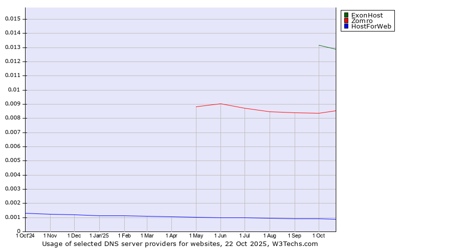 Historical trends in the usage of ExonHost vs. Zomro vs. HostForWeb