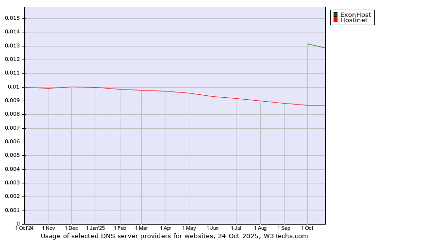 Historical trends in the usage of ExonHost vs. Hostinet