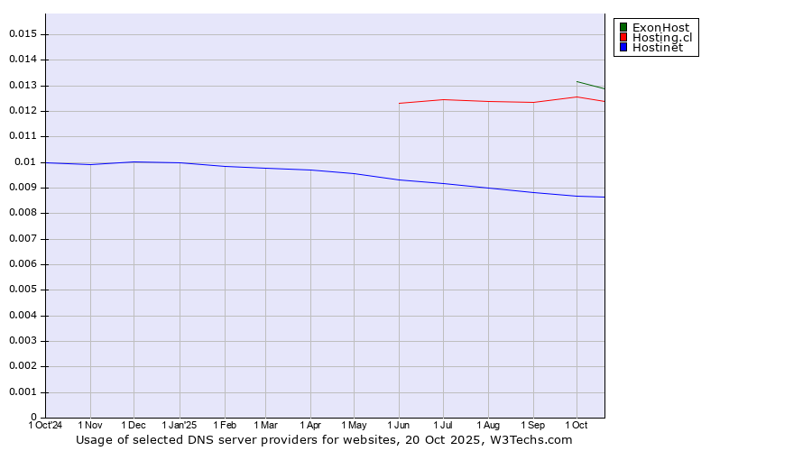 Historical trends in the usage of ExonHost vs. Hosting.cl vs. Hostinet